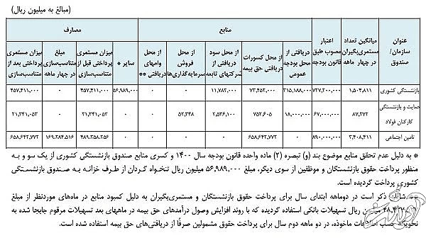 خبر مهم درباره حقوق بازنشستگان / واریزی حقوق ماهانه بازنشسته ها بین ۵ تا ۱۰ میلیون تومان 